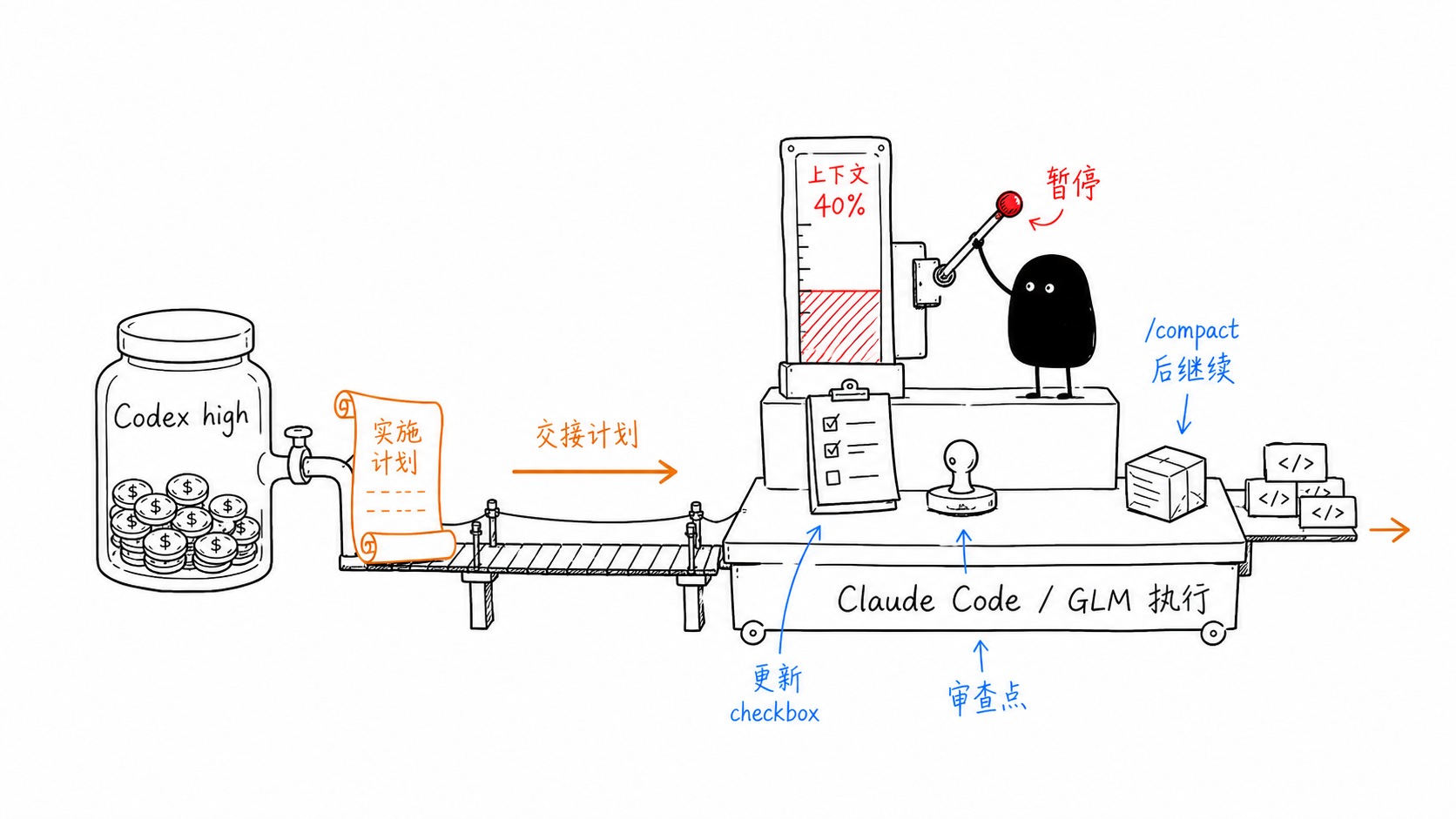 Codex + Claude Code 省钱工作流（个人版）