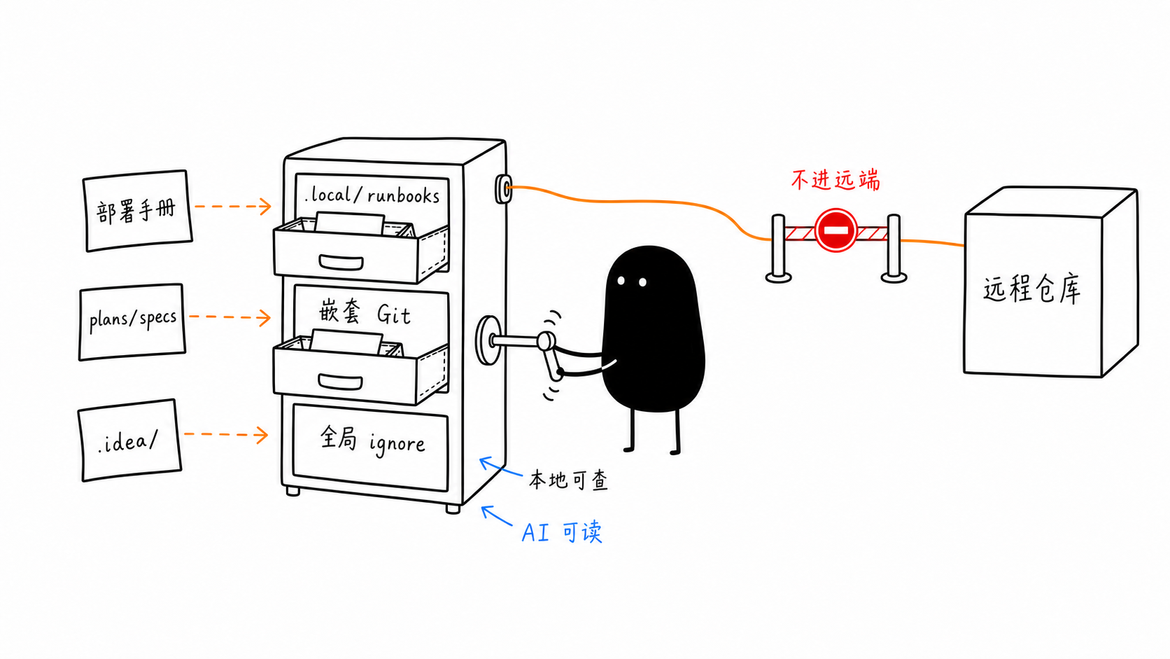 给 Vibe Coding 中间文档找一个合适的位置